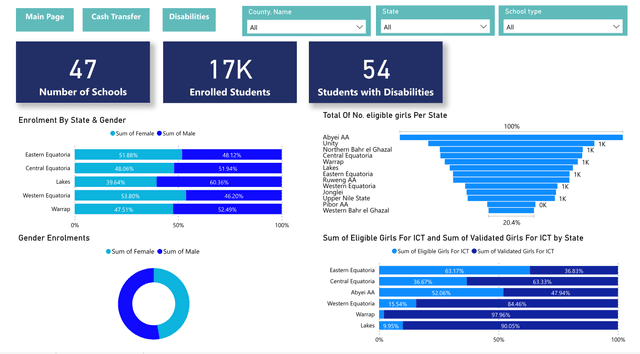 Reports dashboard for GESS South Sudan