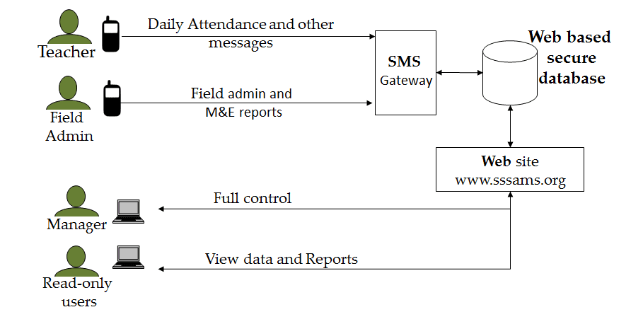 Ana Fii Inni System Overview